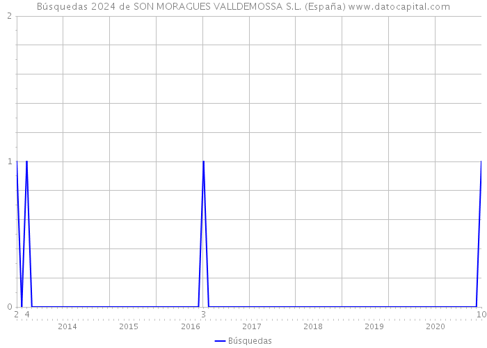 Búsquedas 2024 de SON MORAGUES VALLDEMOSSA S.L. (España) 
