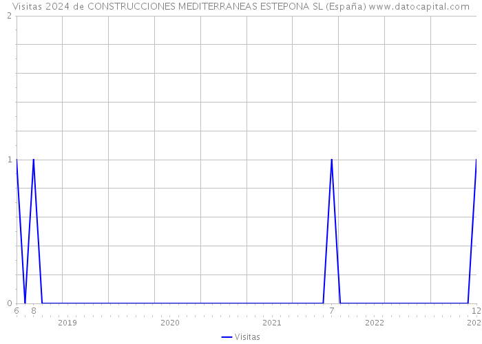 Visitas 2024 de CONSTRUCCIONES MEDITERRANEAS ESTEPONA SL (España) 