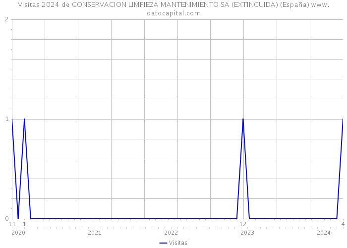 Visitas 2024 de CONSERVACION LIMPIEZA MANTENIMIENTO SA (EXTINGUIDA) (España) 
