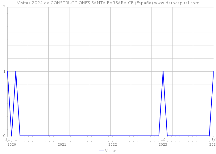 Visitas 2024 de CONSTRUCCIONES SANTA BARBARA CB (España) 