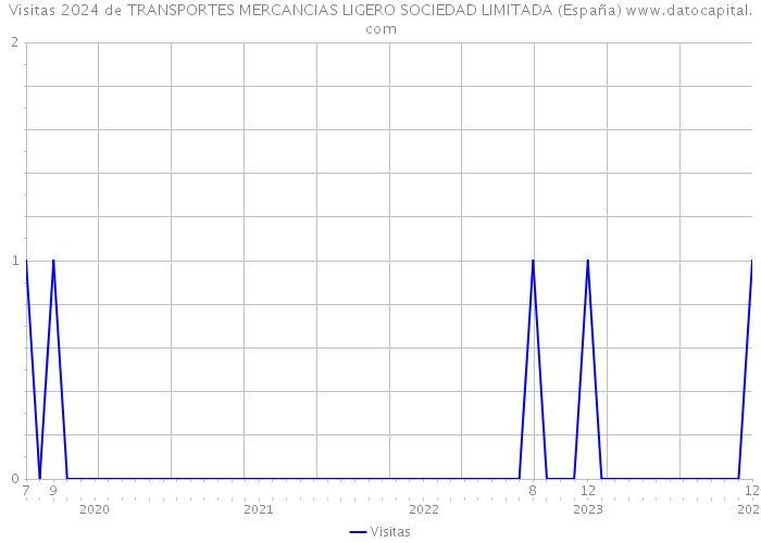 Visitas 2024 de TRANSPORTES MERCANCIAS LIGERO SOCIEDAD LIMITADA (España) 