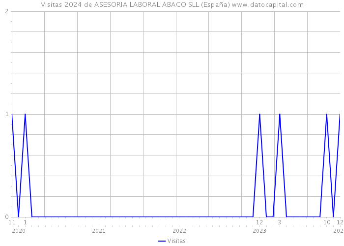 Visitas 2024 de ASESORIA LABORAL ABACO SLL (España) 