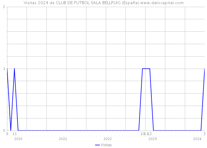 Visitas 2024 de CLUB DE FUTBOL SALA BELLPUIG (España) 
