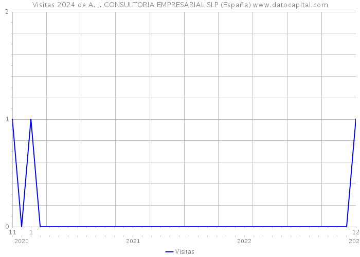 Visitas 2024 de A. J. CONSULTORIA EMPRESARIAL SLP (España) 