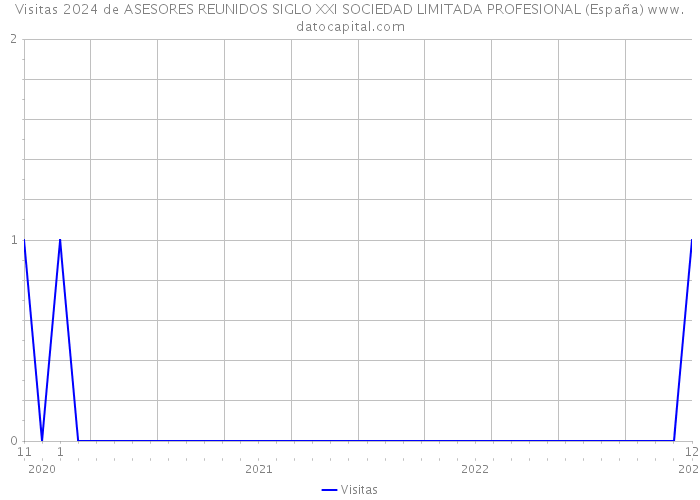 Visitas 2024 de ASESORES REUNIDOS SIGLO XXI SOCIEDAD LIMITADA PROFESIONAL (España) 