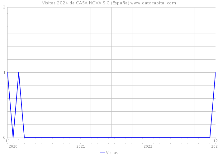 Visitas 2024 de CASA NOVA S C (España) 