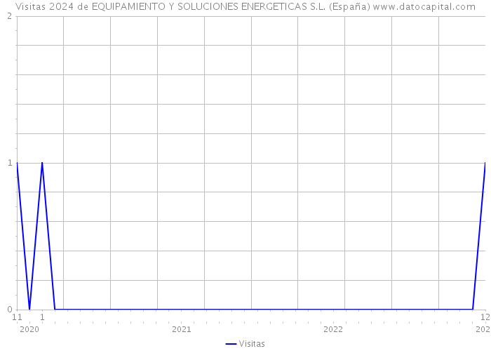 Visitas 2024 de EQUIPAMIENTO Y SOLUCIONES ENERGETICAS S.L. (España) 