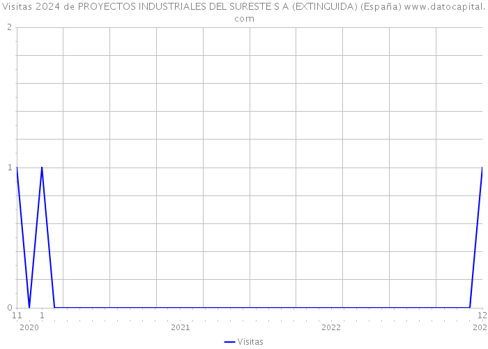 Visitas 2024 de PROYECTOS INDUSTRIALES DEL SURESTE S A (EXTINGUIDA) (España) 