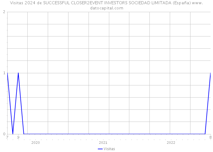 Visitas 2024 de SUCCESSFUL CLOSER2EVENT INVESTORS SOCIEDAD LIMITADA (España) 