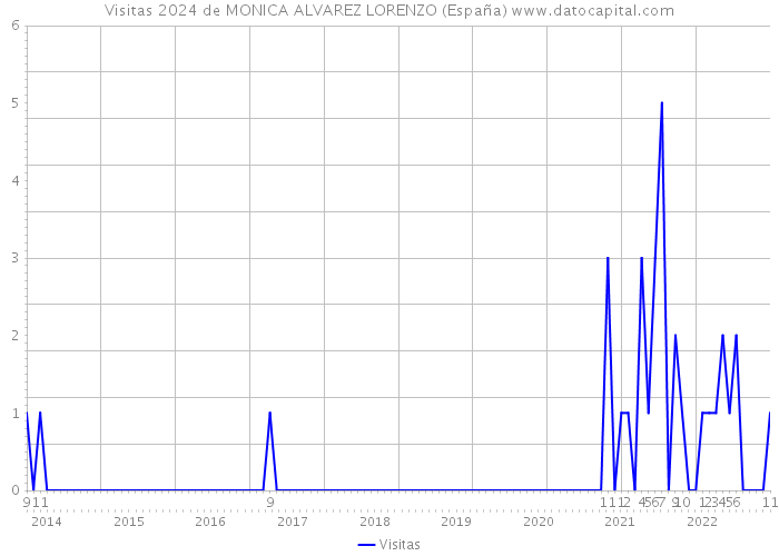 Visitas 2024 de MONICA ALVAREZ LORENZO (España) 