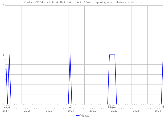 Visitas 2024 de CATALINA GARCIA COZAR (España) 