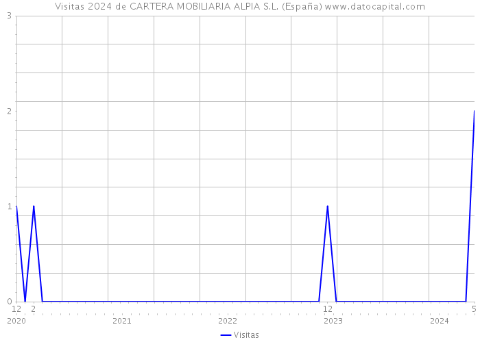 Visitas 2024 de CARTERA MOBILIARIA ALPIA S.L. (España) 