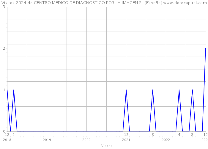 Visitas 2024 de CENTRO MEDICO DE DIAGNOSTICO POR LA IMAGEN SL (España) 