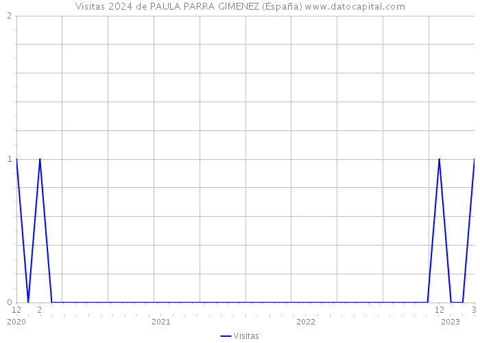 Visitas 2024 de PAULA PARRA GIMENEZ (España) 