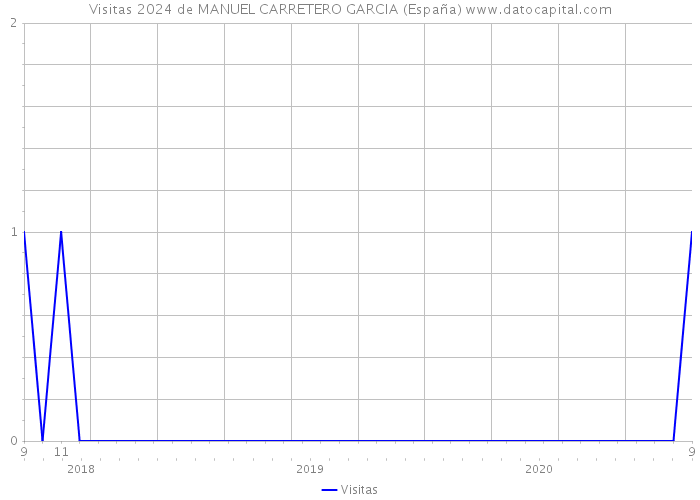 Visitas 2024 de MANUEL CARRETERO GARCIA (España) 