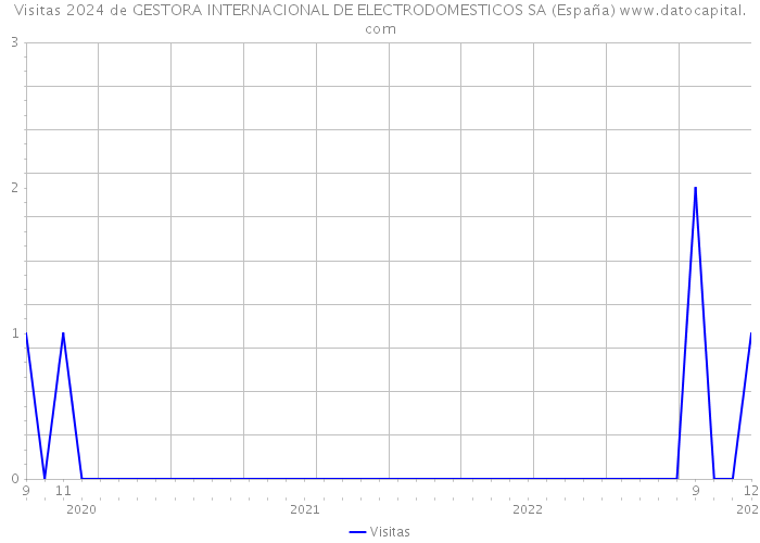 Visitas 2024 de GESTORA INTERNACIONAL DE ELECTRODOMESTICOS SA (España) 
