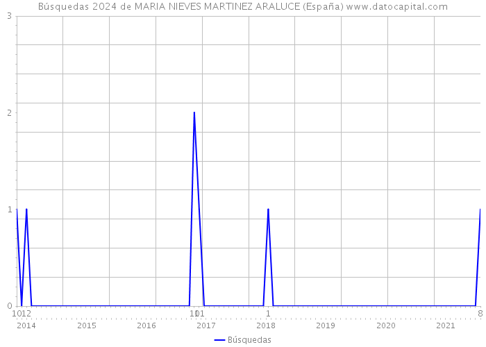 Búsquedas 2024 de MARIA NIEVES MARTINEZ ARALUCE (España) 