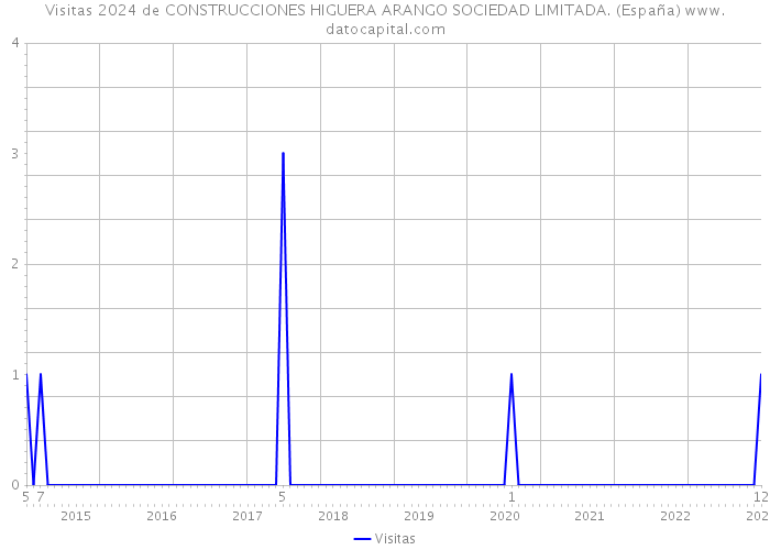 Visitas 2024 de CONSTRUCCIONES HIGUERA ARANGO SOCIEDAD LIMITADA. (España) 