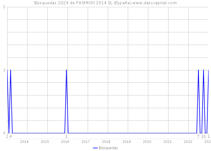 Búsquedas 2024 de FASHION 2014 SL (España) 
