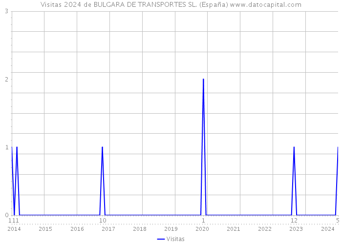 Visitas 2024 de BULGARA DE TRANSPORTES SL. (España) 
