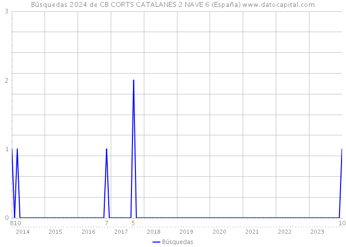 Búsquedas 2024 de CB CORTS CATALANES 2 NAVE 6 (España) 