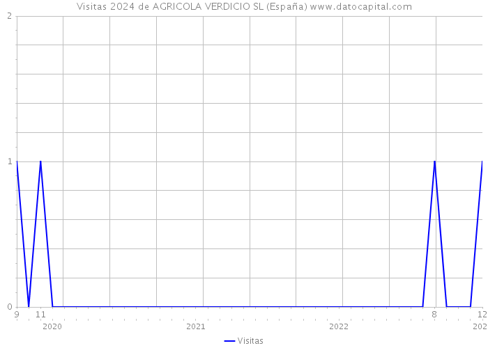 Visitas 2024 de AGRICOLA VERDICIO SL (España) 