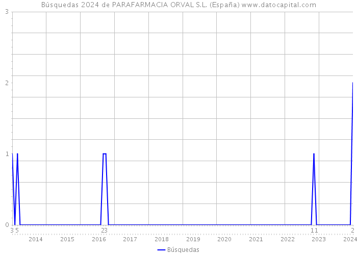 Búsquedas 2024 de PARAFARMACIA ORVAL S.L. (España) 