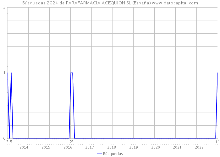 Búsquedas 2024 de PARAFARMACIA ACEQUION SL (España) 