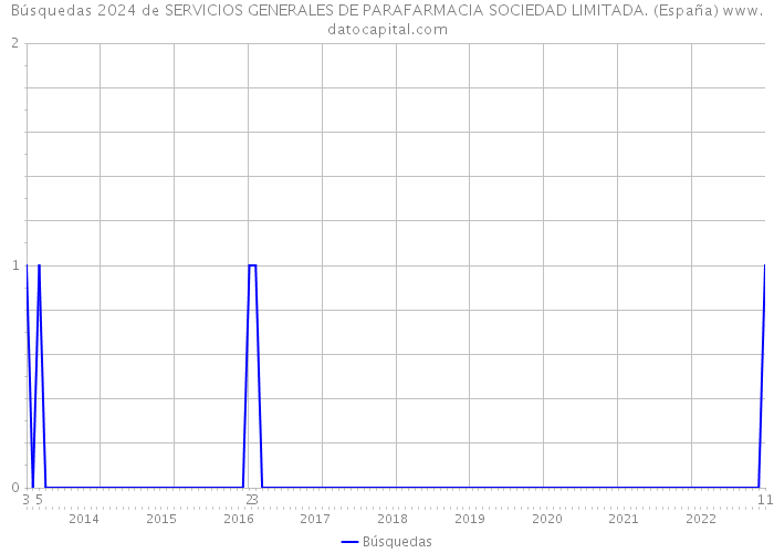 Búsquedas 2024 de SERVICIOS GENERALES DE PARAFARMACIA SOCIEDAD LIMITADA. (España) 