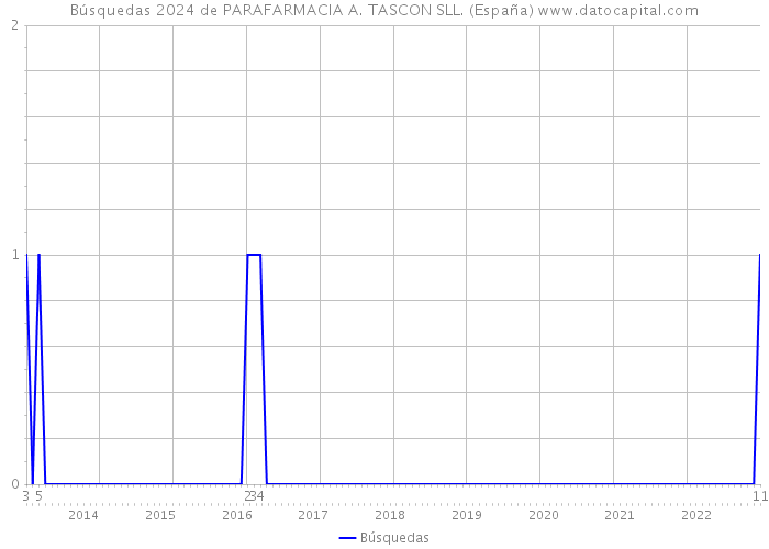Búsquedas 2024 de PARAFARMACIA A. TASCON SLL. (España) 