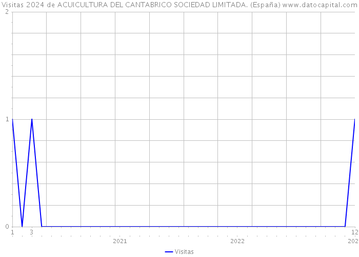 Visitas 2024 de ACUICULTURA DEL CANTABRICO SOCIEDAD LIMITADA. (España) 