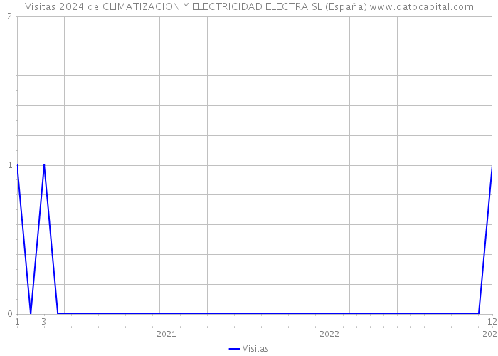 Visitas 2024 de CLIMATIZACION Y ELECTRICIDAD ELECTRA SL (España) 