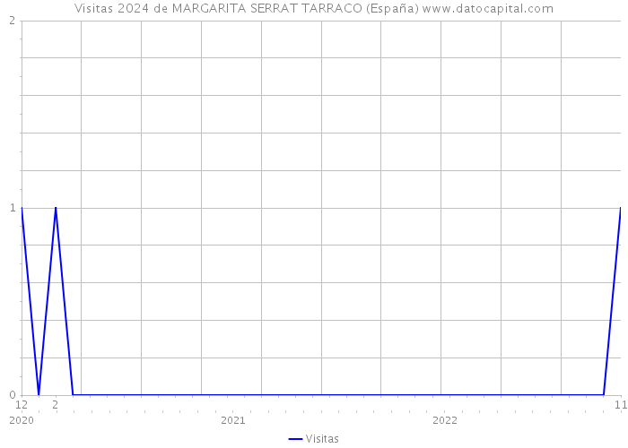Visitas 2024 de MARGARITA SERRAT TARRACO (España) 