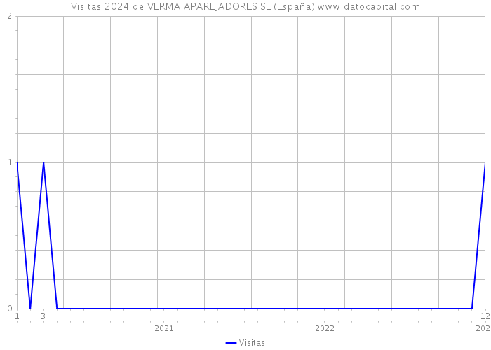 Visitas 2024 de VERMA APAREJADORES SL (España) 