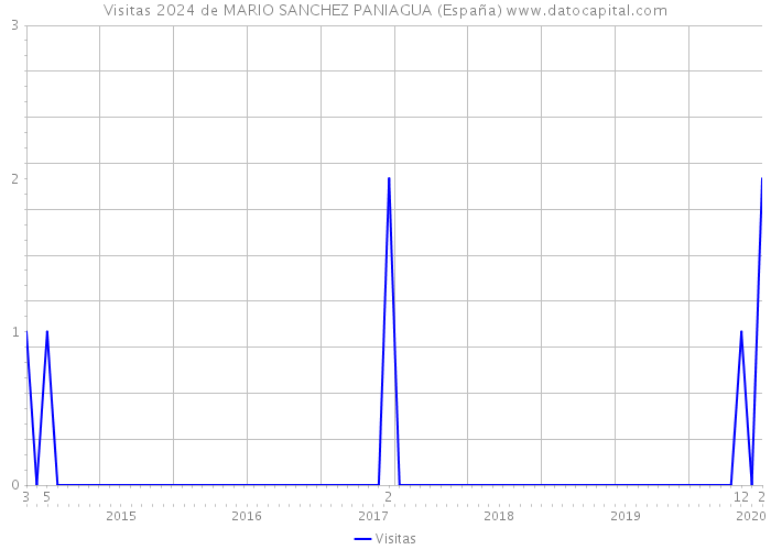 Visitas 2024 de MARIO SANCHEZ PANIAGUA (España) 