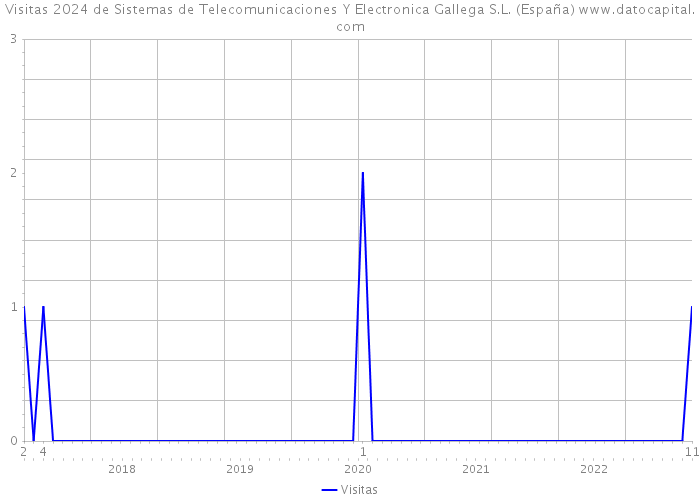 Visitas 2024 de Sistemas de Telecomunicaciones Y Electronica Gallega S.L. (España) 
