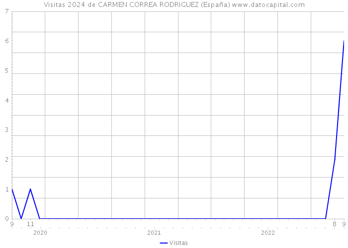 Visitas 2024 de CARMEN CORREA RODRIGUEZ (España) 