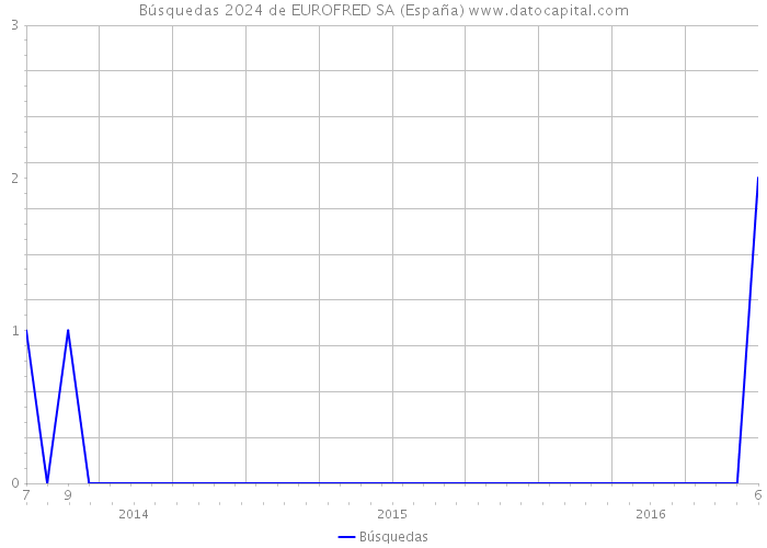Búsquedas 2024 de EUROFRED SA (España) 