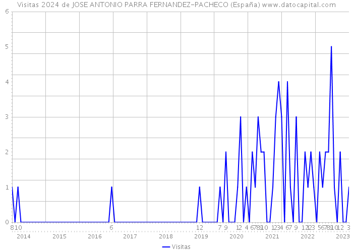 Visitas 2024 de JOSE ANTONIO PARRA FERNANDEZ-PACHECO (España) 