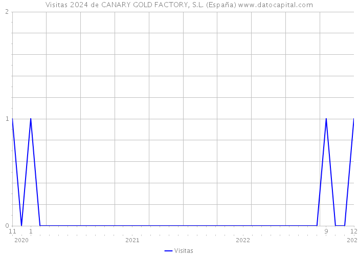 Visitas 2024 de CANARY GOLD FACTORY, S.L. (España) 