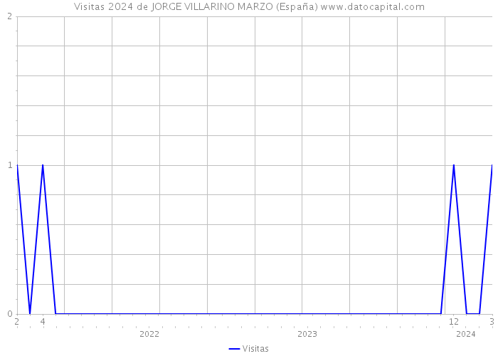 Visitas 2024 de JORGE VILLARINO MARZO (España) 