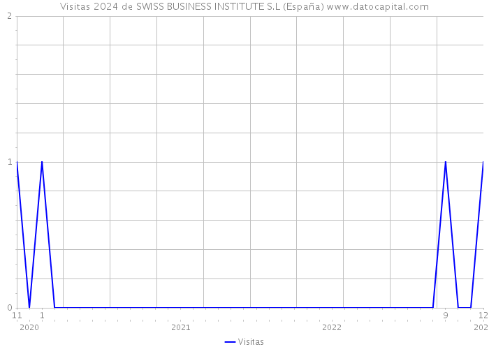 Visitas 2024 de SWISS BUSINESS INSTITUTE S.L (España) 