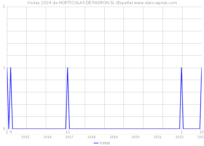 Visitas 2024 de HORTICOLAS DE PADRON SL (España) 