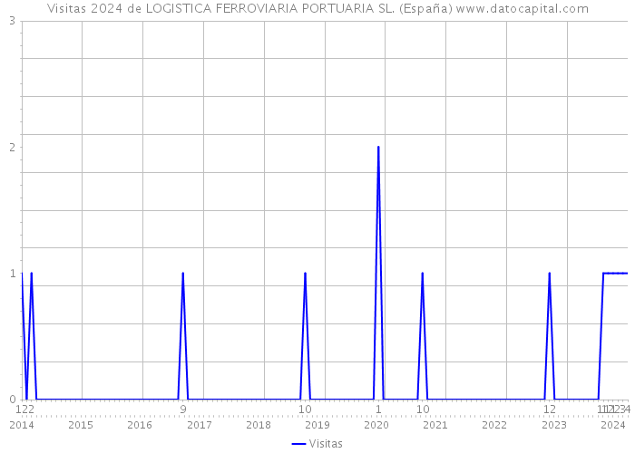 Visitas 2024 de LOGISTICA FERROVIARIA PORTUARIA SL. (España) 