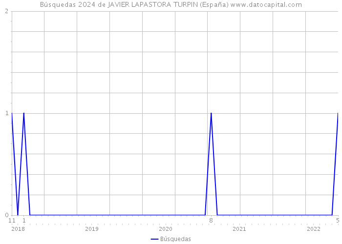 Búsquedas 2024 de JAVIER LAPASTORA TURPIN (España) 