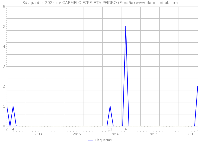 Búsquedas 2024 de CARMELO EZPELETA PEIDRO (España) 