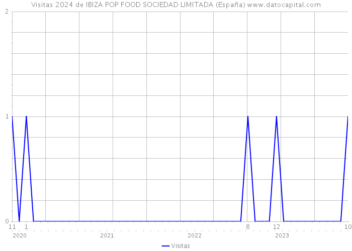 Visitas 2024 de IBIZA POP FOOD SOCIEDAD LIMITADA (España) 