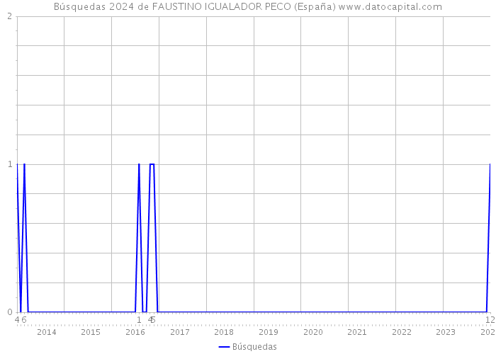 Búsquedas 2024 de FAUSTINO IGUALADOR PECO (España) 