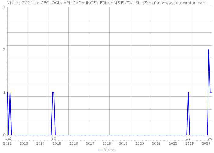 Visitas 2024 de GEOLOGIA APLICADA INGENIERIA AMBIENTAL SL. (España) 