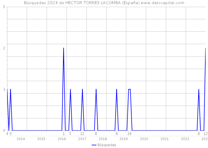 Búsquedas 2024 de HECTOR TORRES LACOMBA (España) 